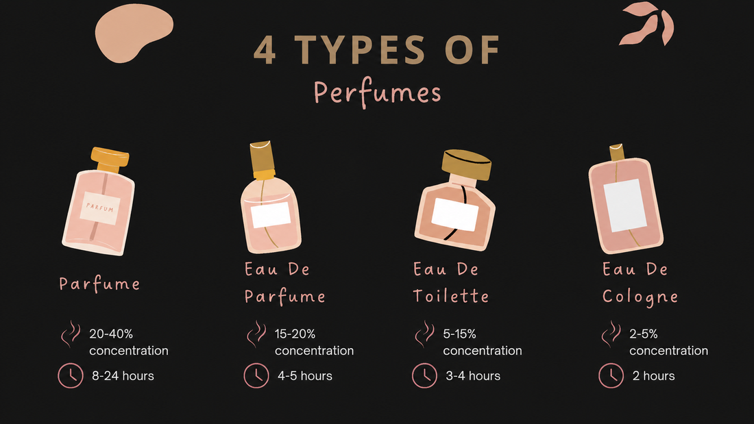 Types of Perfumes